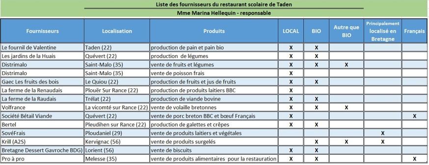 Liste des fournisseurs cantine