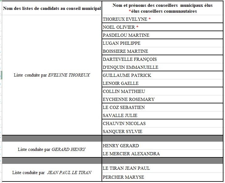 liste des élus au second tour 2020